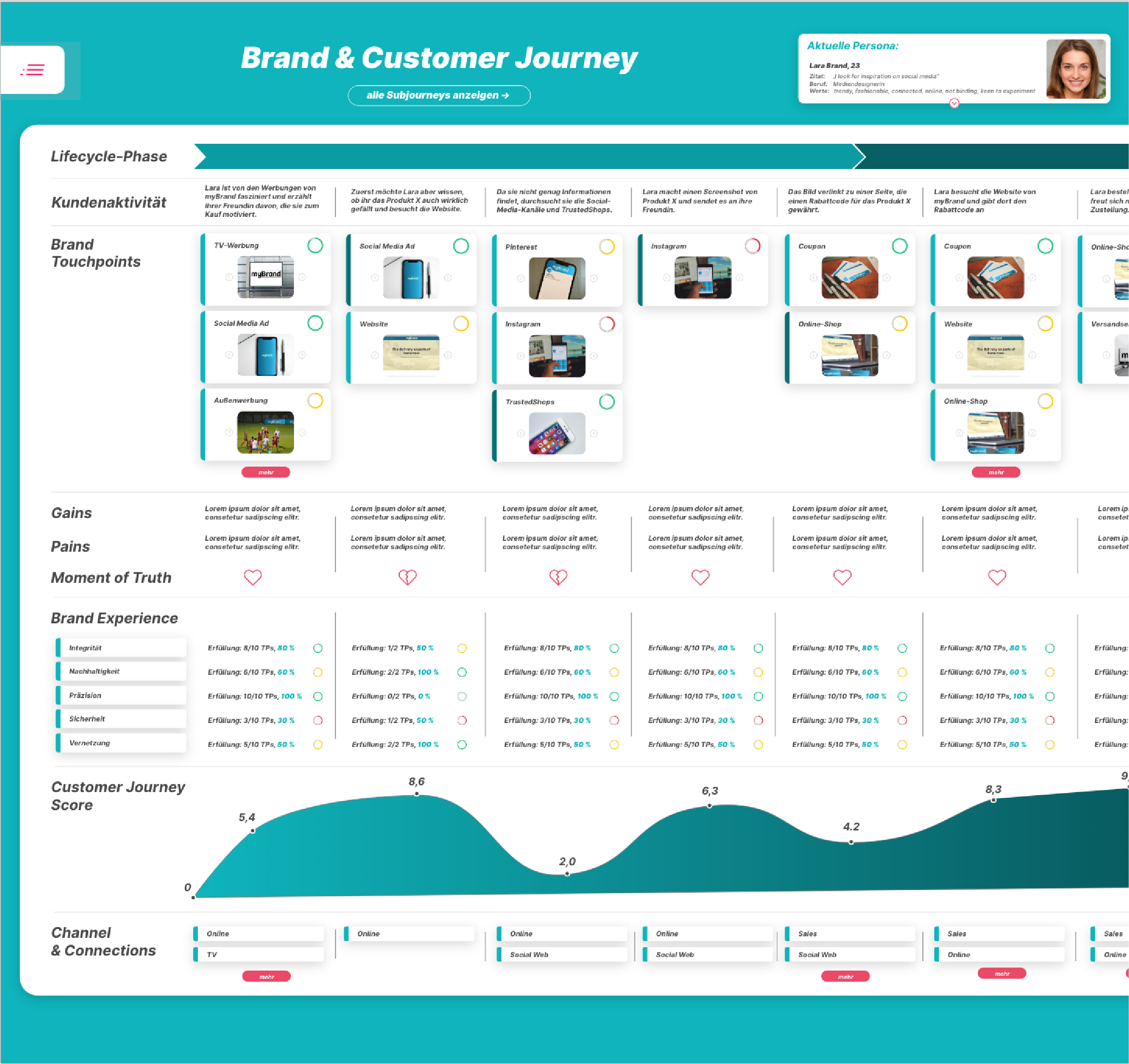 Brand and Customer Journey
