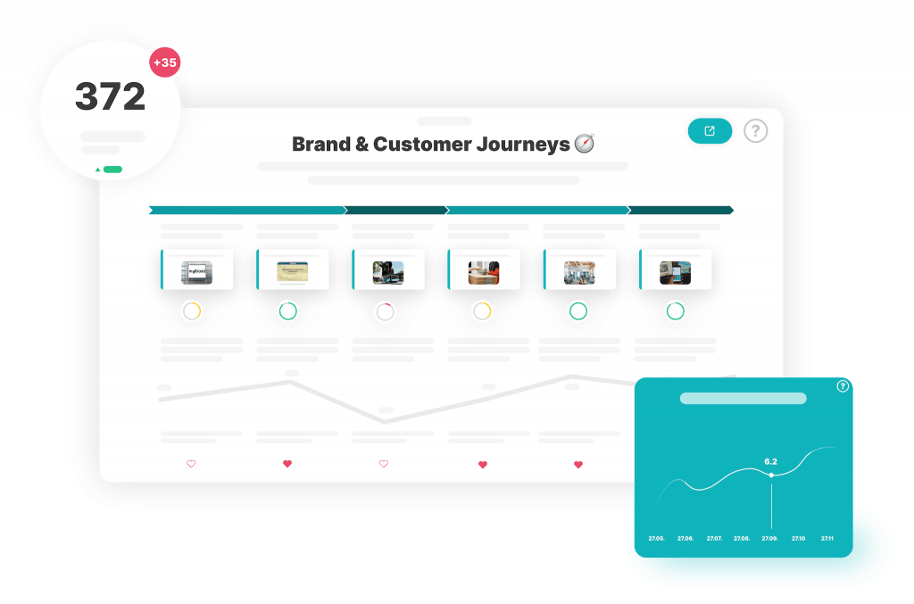 Abstrahierte Customer Journey in Brandification