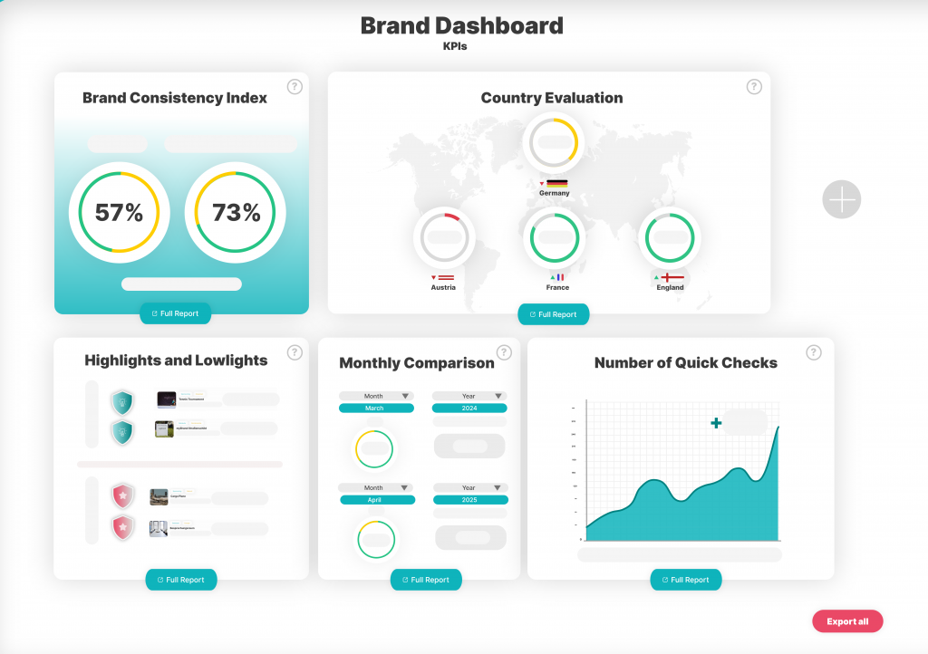 Brand Enablement Dashboard mit Brand Consistency Index, Quick Checks und KPI-Übersicht