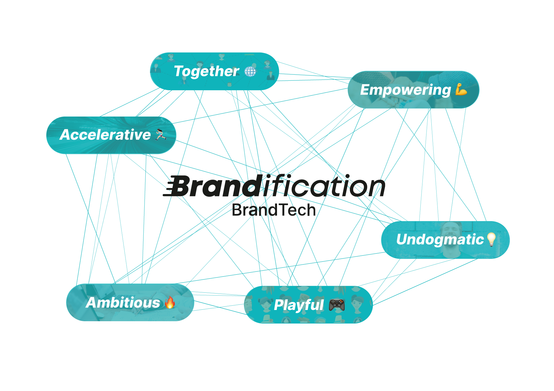 Brand values from Brandification
