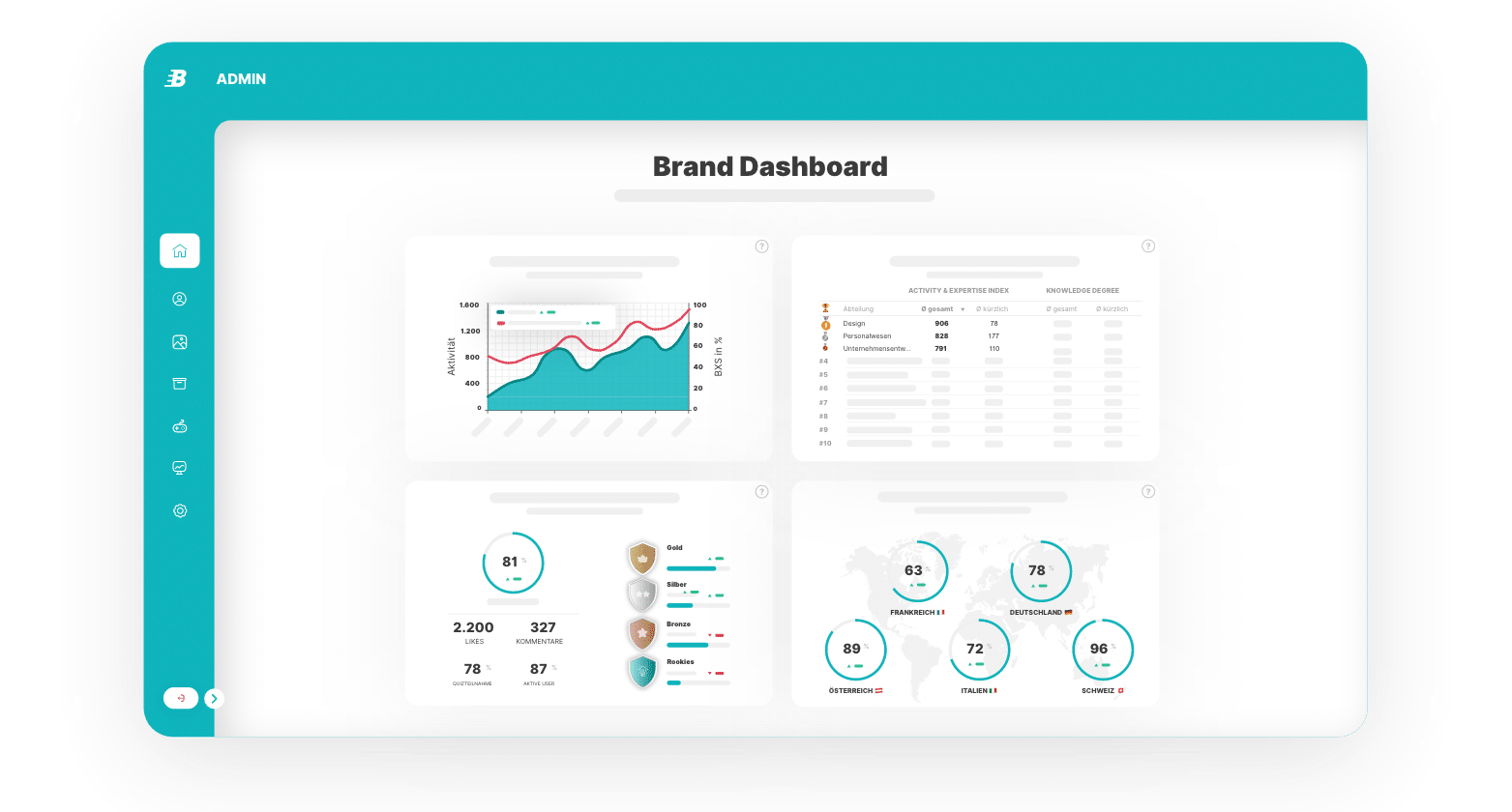Abstracted Brand KPI dashboard in Brandification