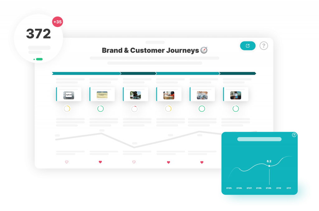 Abstracted customer journey in Brandification
