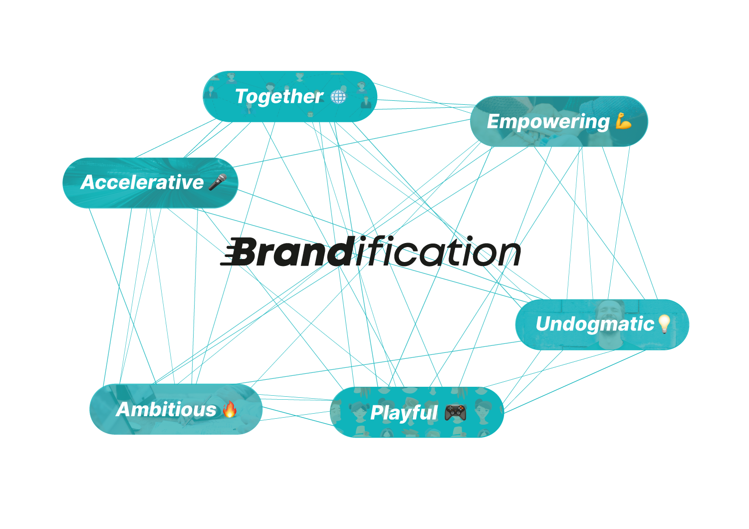 The brand values of Brandification